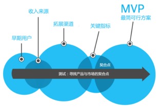 從創(chuàng)意到利潤(rùn) 在互聯(lián)網(wǎng)領(lǐng)域打造成功產(chǎn)品與銷(xiāo)售之道