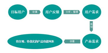 互聯(lián)網(wǎng)產(chǎn)品經(jīng)理必修課 高效產(chǎn)品需求管理賦能互聯(lián)網(wǎng)銷(xiāo)售增長(zhǎng)